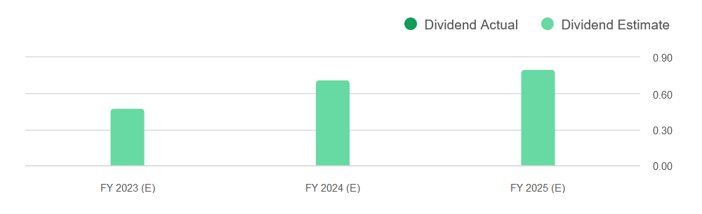 The dividend estiamtes for the company