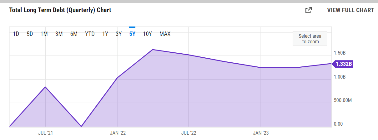 The debt levels for the company