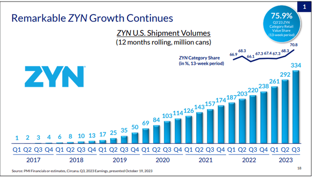 PM zyn growth chart by shipment volume