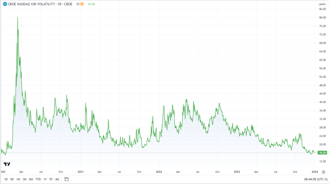 Nasdaq 100 Volatility Near 4-year Lows