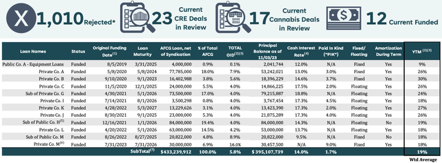 AFC Gamma Fiscal 2023 Third Quarter Loan Portfolio