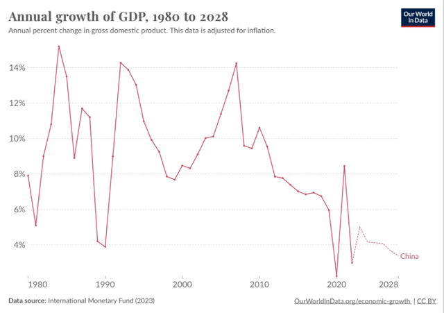 Annual growth GDP China including projections for the next few years
