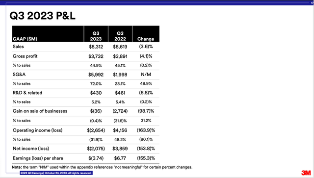 3M Company is reporting third quarter results for fiscal 2023