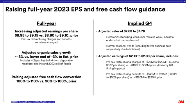 3M Company raised its full-year 2023 guidance