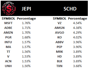 JEPI and SCHD Composition