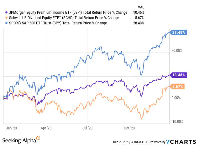 Total Return: JEPI, SCHD, SPY