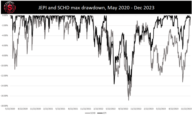JEPI and SCHD Volatility