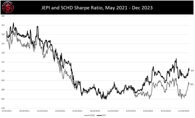 JEPI and SCHD Sharpe Ratio