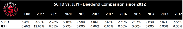 SCHD vs JEPI -Dividend Comparison