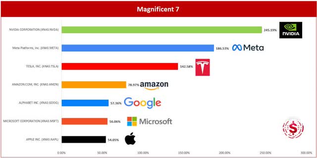 Magnificent 7 returns through 2023