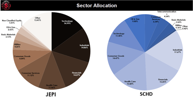 JEPI and SCHD Sector Allocation