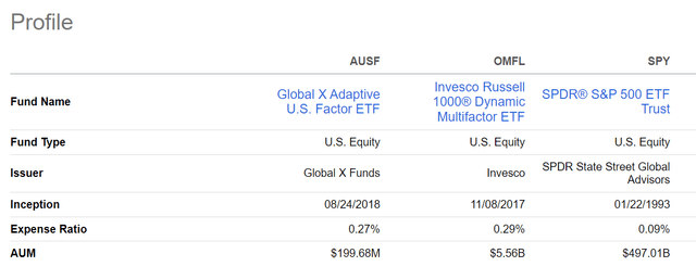 AUSF vs. OMFL, fund structure