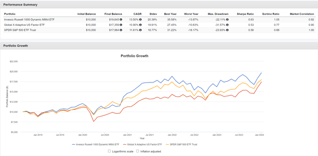 AUSF vs. OMFL, historical performance