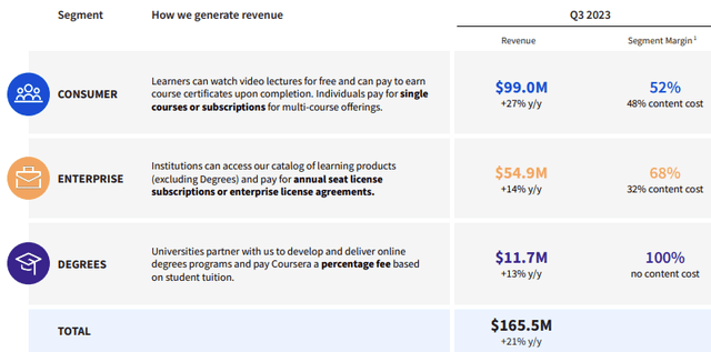 Coursera: Q3 Revenue By Segment