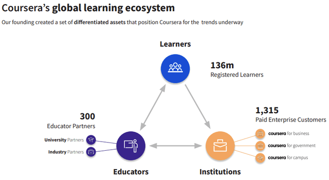 Coursera: Global Learning Ecosystem