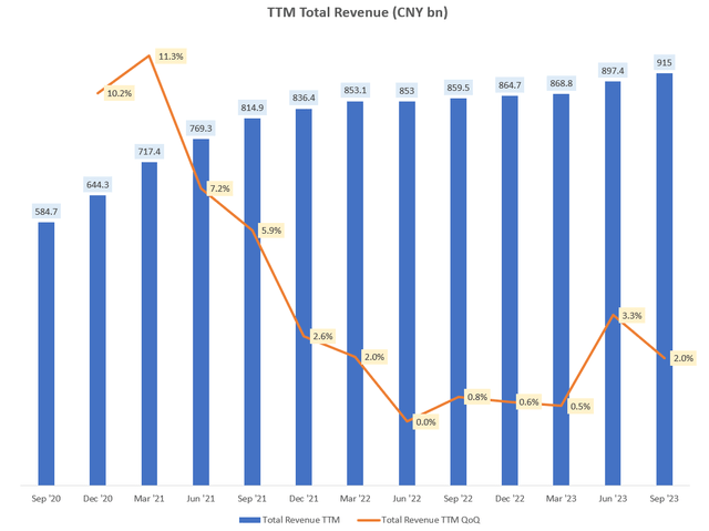 TTM Total Revenue (CNY bn)