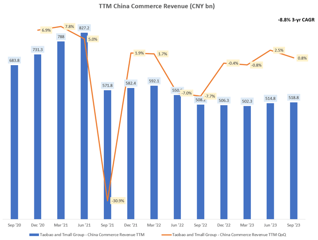 TTM China Commerce Revenue (CNY bn)