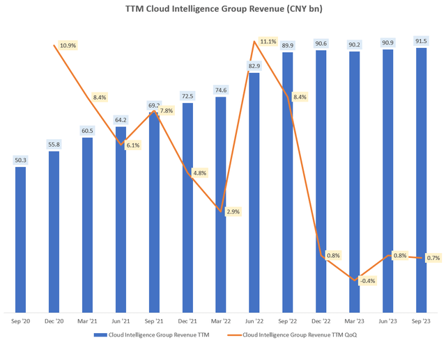 TTM Cloud Intelligence Group Revenue (CNY bn)