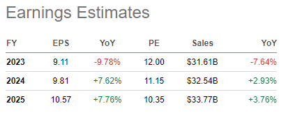 EPS estimates