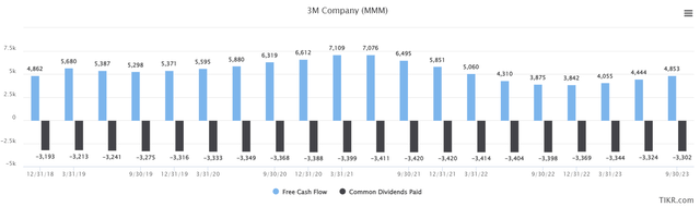 FCF and dividends