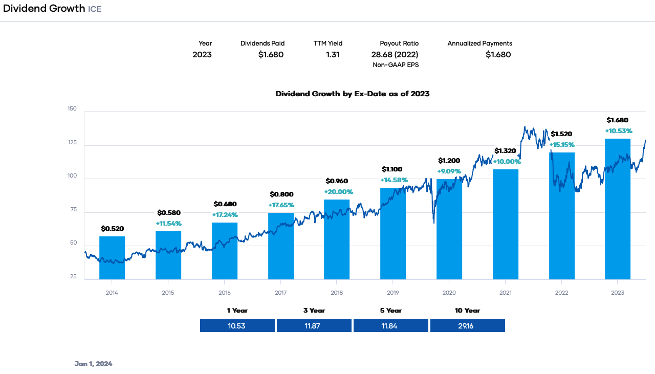 3 Of My Favorite Dividend Growth Stocks For 2024 Seeking Alpha