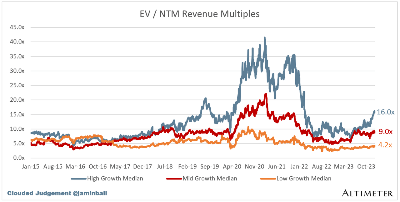EV/NTM Revenue multiples