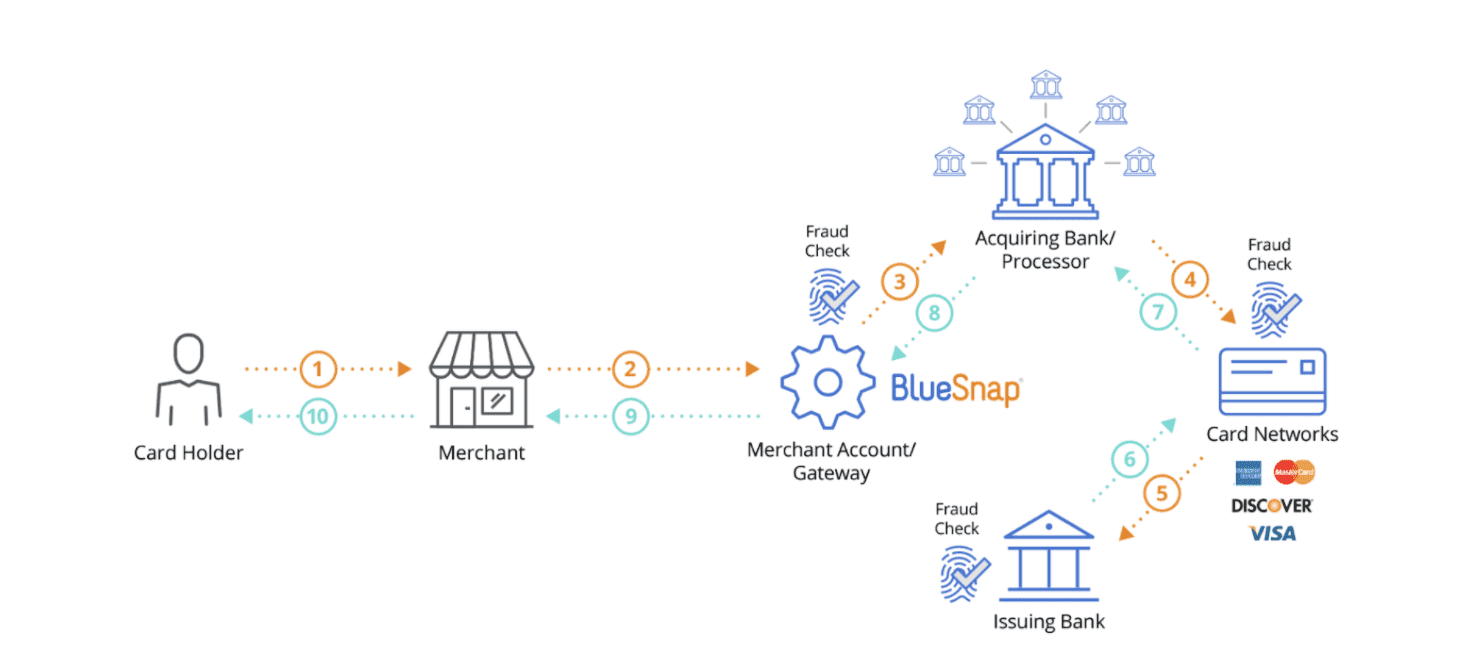 System seems to lack either network. Платежный шлюз банка. Фрод банки. Acquiring Bank. Microsoft Power apps