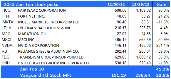 Zen Ten 2023 Stock Recommendation Performance