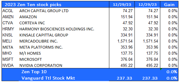 Zen Ten Top Stock Picks for 2024