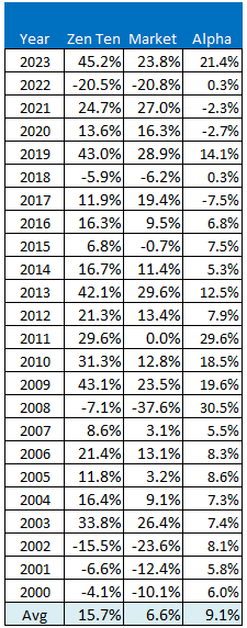Zen Ten stock picks the entire performance history from 2000 to 2023.