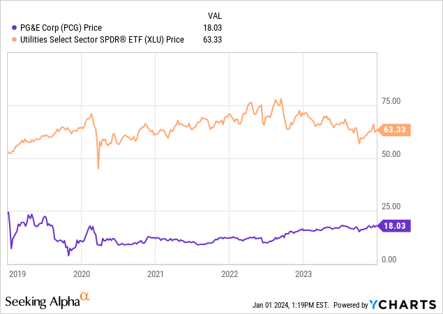 Should i on sale buy pg&e stock