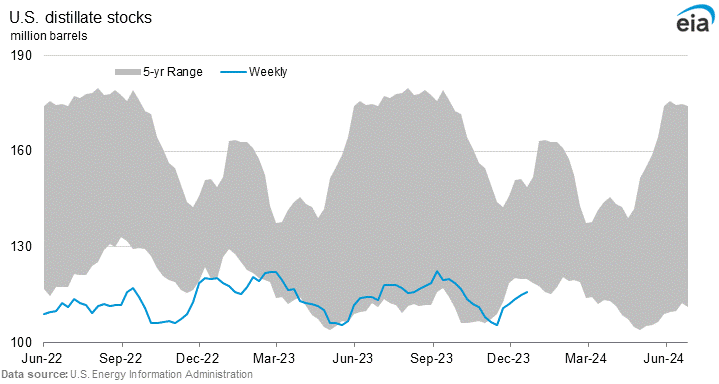 U.S. distillate stocks graph
