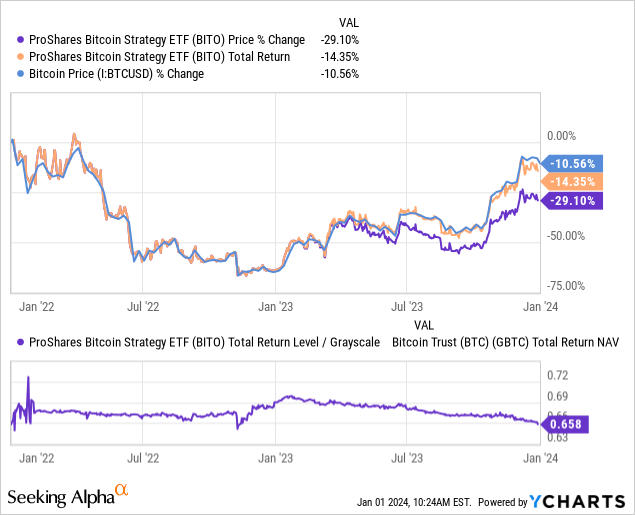 BITO 2024 May Be Bitcoin's 'Make or Break' Year Seeking Alpha
