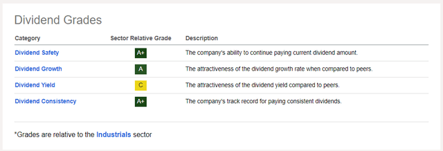 Northrop Grumman's dividend grade.