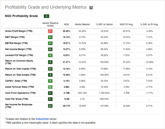 Northrop Grumman's profitability grade