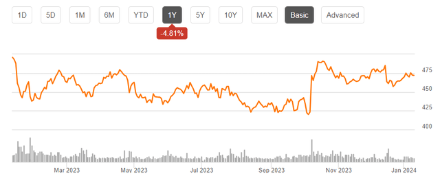 One-year return