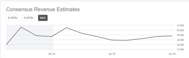 consensus revenue estimates