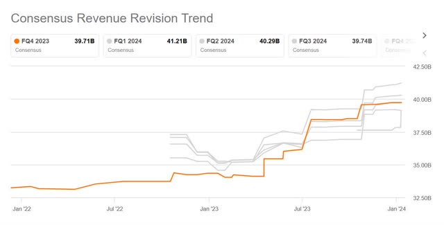 consensus revenue forecasts