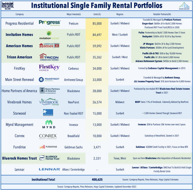 single family rental portfolios