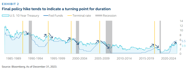 Chart showing 10-year Treasury rate, Fed funds rate, terminal rate and recession periods - Final policy hike tends to indicate a turning point for duration