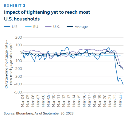 Chart showing impact of policy tightening in the US, EU, UK and the average impact
