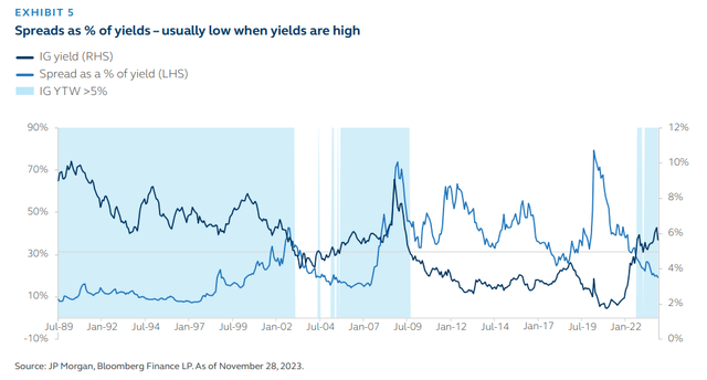 Spreads as a percentage of yields are usually low when yields are high