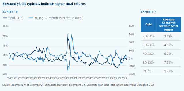 Chart showing US corporate high yield total return and and rolling 12-month total return