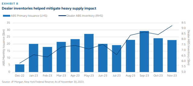 Chart showing ABS primary issuance and dealer ABS inventory