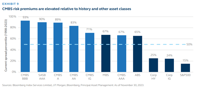Chart showing CMBS risk premiums, which are elevated relative to history and other asset classes