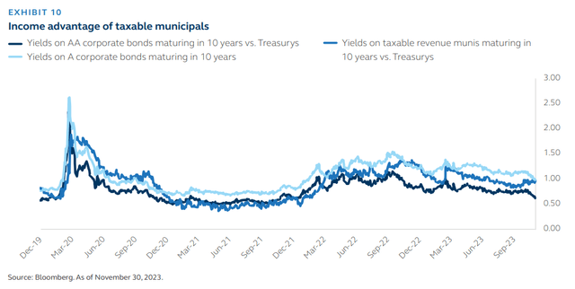 Chart showing yields on AA corporate bonds maturing in 10 years versus Treasuries; yields on A corporate bonds maturing in 10 years; yields on taxable revenue munis maturing in 10 years versus Treasuries