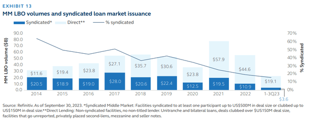 Chart showing MM LBO volumes and syndicated loan market issuance