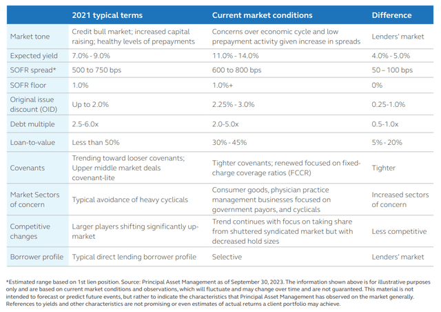 Chart showing 2021 typical terms, current market conditions and the difference between the two