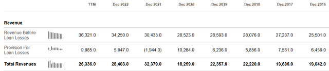 Capital One Revenue