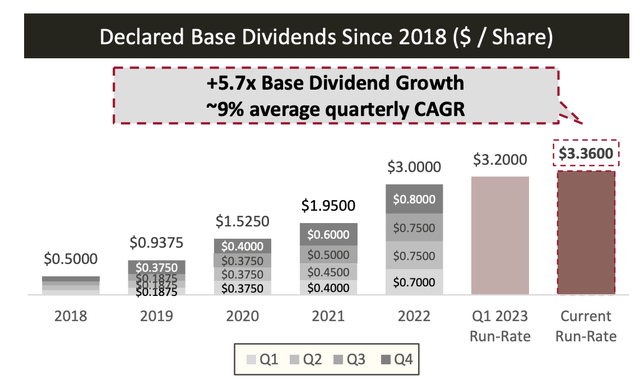 Diamondback Energy Base Dividend Per Share Payout (2018 - 2023)